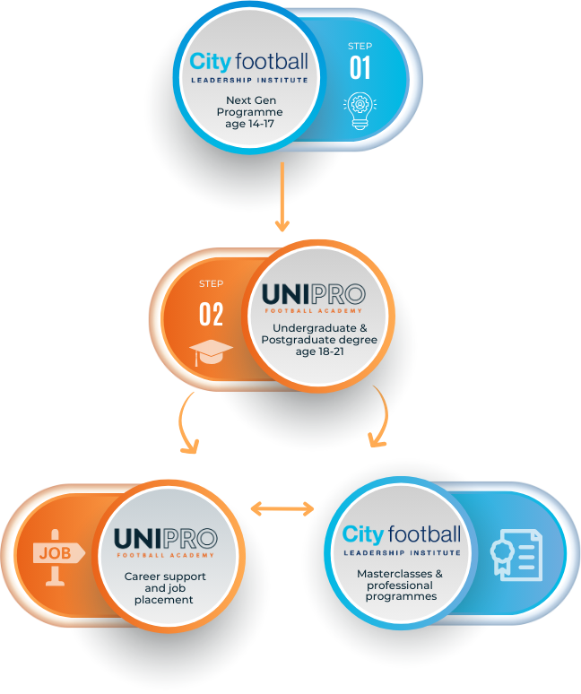 UNIPRO & City Football Leadership partnership